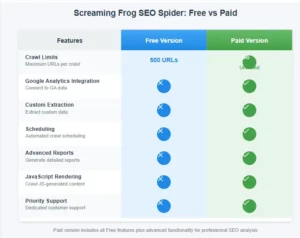 Image showing the comparison between free and paid versions of Screaming Frog