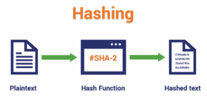 Image showing the process of creating cryptographic network hash