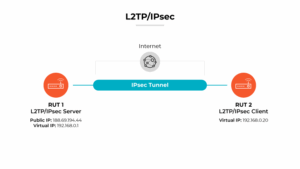 IPSEC/L2TP protocol