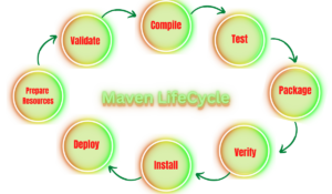 Image showing Maven lifecycle phases in green circles.