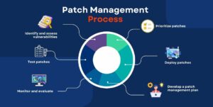 Patch management proces