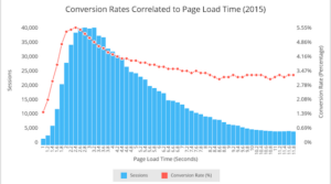 SOASTA's page speed and conversion rates facts