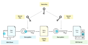 Image showing SSH working with encryption method