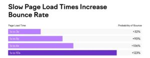 Facts about page loading speed and bounce rate