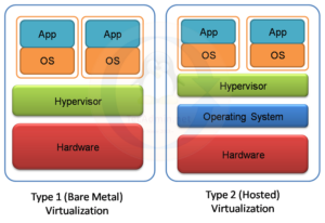 Hypervisor type 1 vs type 2 and virtualization differences