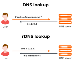 How to Update PTR Record / rDNS (Reverse DNS)